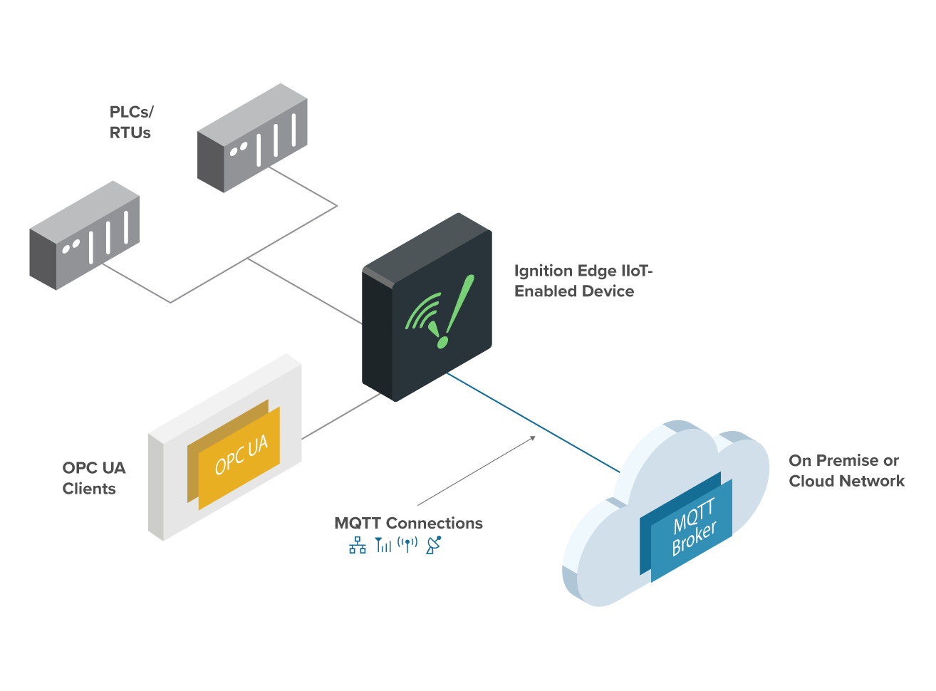 Inductive Automation edgeiiot